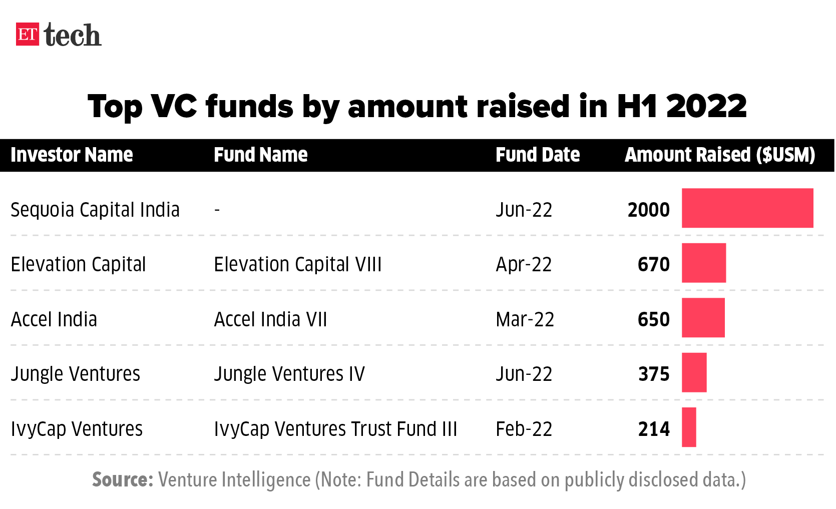 Top VC funds by amount raised in H1 2022